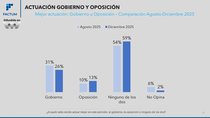La percepción del accionar del gobierno desmejoró en diciembre respecto de agosto, al revés de lo que ocurrió en el caso de la Coalición Republicana. La percepción del accionar del gobierno desmejoró en diciembre respecto de agosto, al revés de lo que ocurrió en el caso de la Coalición Republicana.