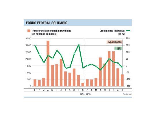 Envíos de Fondo Sojero cayeron 11% en septiembre
