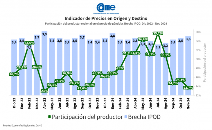 El consumidor continúa sin convalidar precios, observándose en la baja participación del productor (23,7%) en su rentabilidad