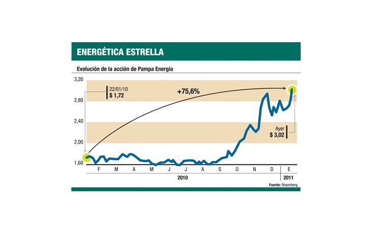 ámbito.com | La Bolsa marcó nuevo récord: acción de Pampa trepó el 7%