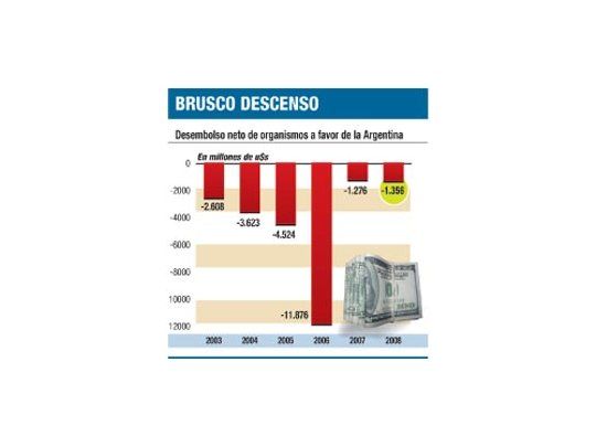 Enojo oficial por atraso en créditos del BID y el BM