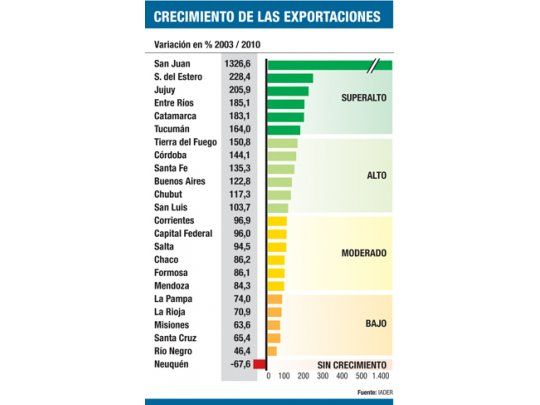 Cinco provincias lideran ranking de las exportaciones