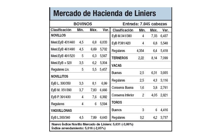 Bajas del 3,8% en Liniers