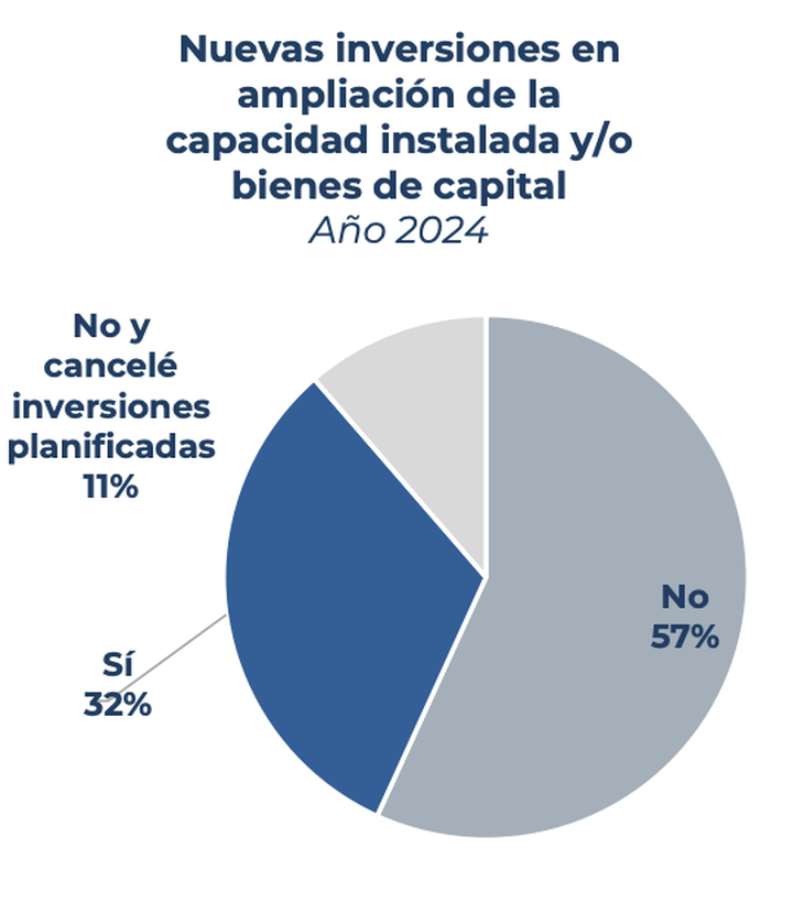 68% de las empresas no realizará inversiones durante el año 2024 y/o han cancelado inversiones previamente planificadas.