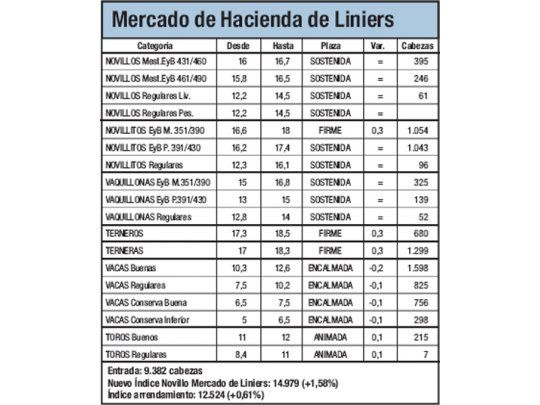 La hacienda subió el 1,6% en Liniers