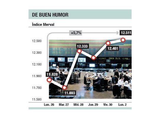 Sigue la euforia bursátil: hubo subas del 35% en el panel general