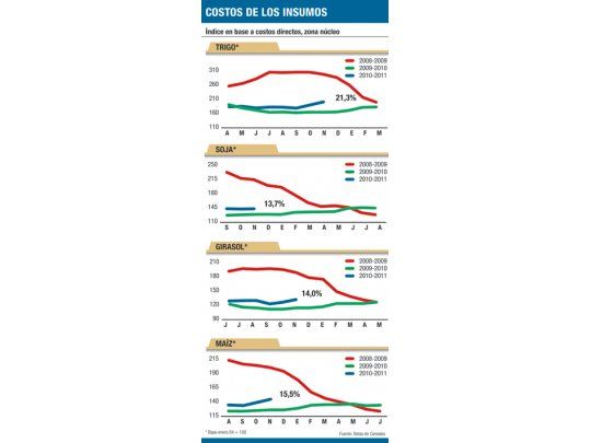 Subas en los costos de granos