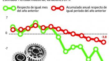 fuerte caida de la  industria (13,3%) y la construccion (15,9%)