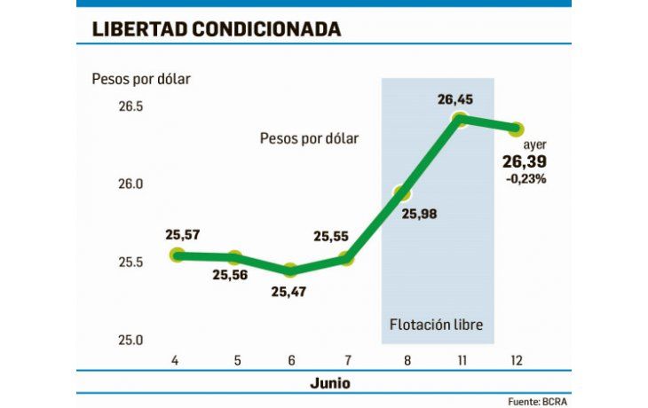 ámbito.com | El BCRA vendió casi u$s700 M para contener al dólar en $26,39