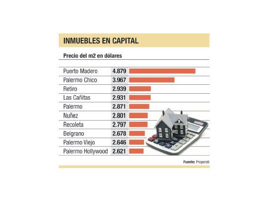 Inmuebles: precio del metro cuadrado subió 1,2% en octubre