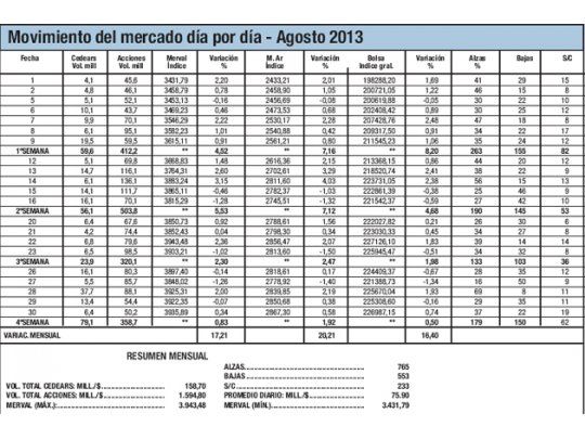 Agosto: brillante faena de un Merval imparable