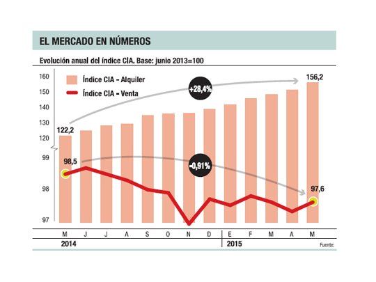 Alquileres suben el 28% sólo en un año