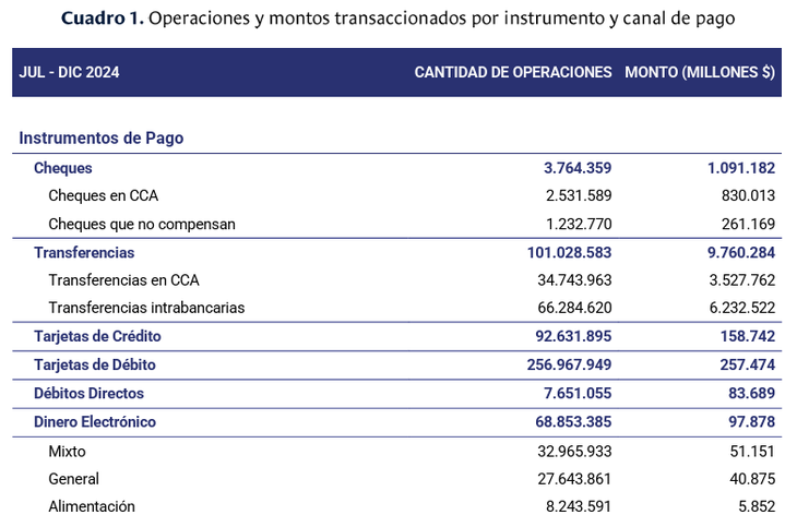 Las transferencias crecen como medio de pago en Uruguay. Las transferencias crecen como medio de pago en Uruguay.