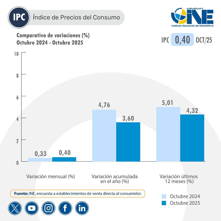 La inflación mensual fue del 0,40% y marcó un nuevo aumento leve. La inflación mensual fue del 0,40% y marcó un nuevo aumento leve.