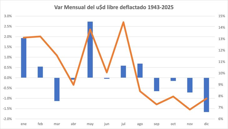 Ajustando las variaciones del dólar a términos constantes, vemos que la historia es otra. Ajustando las variaciones del dólar a términos constantes, vemos que la historia es otra.