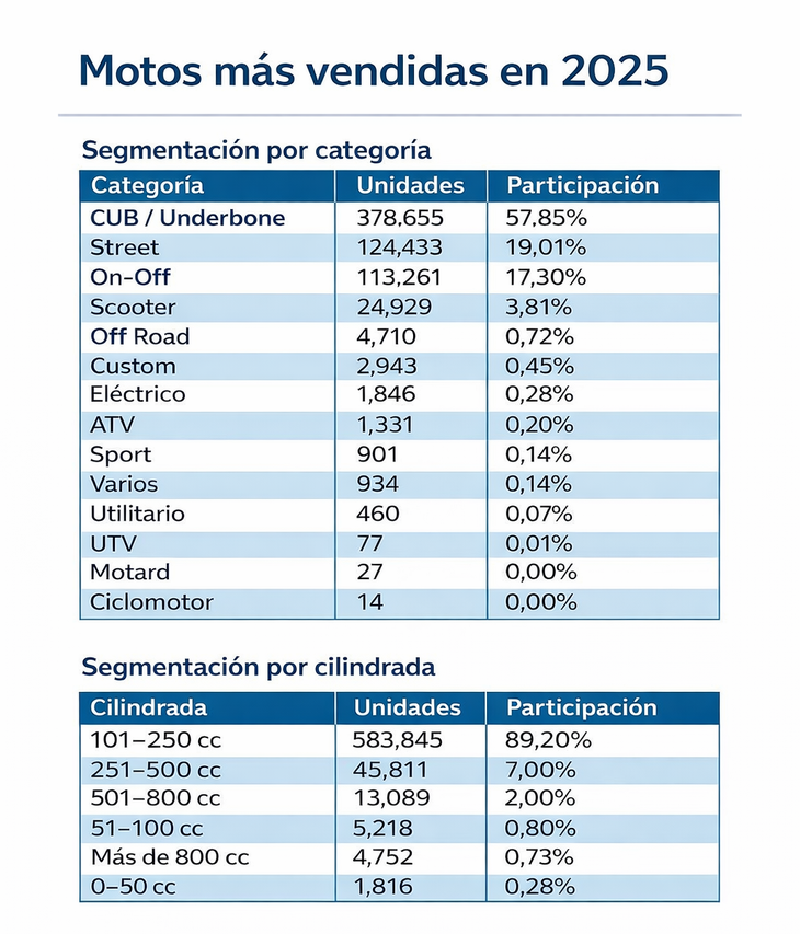 Fuente: Cámara de Fabricantes de Motovehículos (CAFAM) Fuente: Cámara de Fabricantes de Motovehículos (CAFAM)