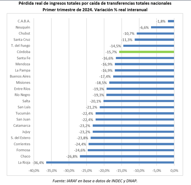 La Rioja fue la m&aacute;s perjudicada