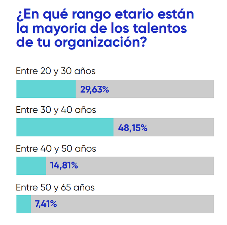 En el mercado laboral actual, la generación silver enfrenta barreras significativas para integrarse a las organizaciones. En el mercado laboral actual, la generación silver enfrenta barreras significativas para integrarse a las organizaciones.