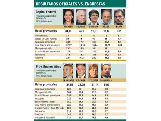 Resultados oficiales Vs. Encuestas