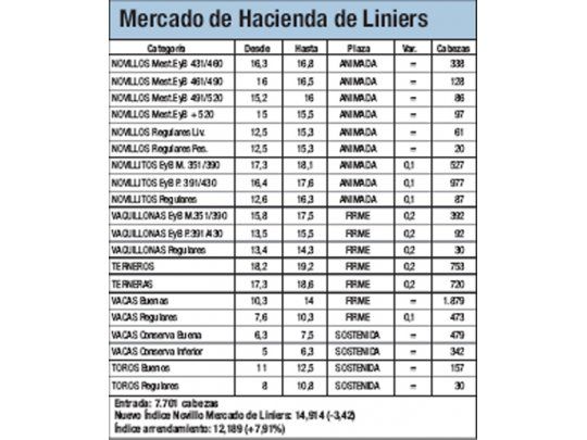 La hacienda cayó un 3,4% en Liniers