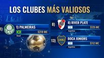 River y Boca son los únicos dos equipos ubicados dentro de los veinte mejores valorizados del continente americano. Palmeiras lidera en una clasificación dominada por equipos del Brasileirao.