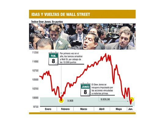 Bernanke salió al rescate de Wall St.: el Dow ganó un 1,3%
