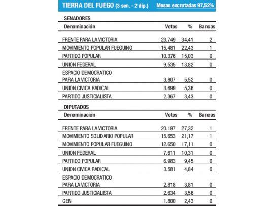 FpV repitió en T. del Fuego