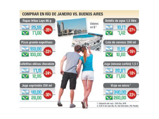 Efecto real: Brasil es hasta 35% más barato