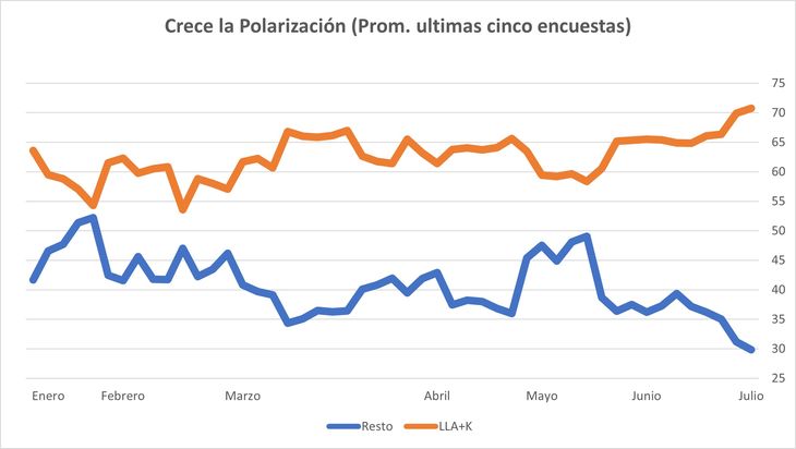 Según las encuestas, la intención de voto por terceras alternativas está decayendo más rápidamente de lo que crece la intención de voto por los dos partidos mayoritarios. Según las encuestas, la intención de voto por terceras alternativas está decayendo más rápidamente de lo que crece la intención de voto por los dos partidos mayoritarios.