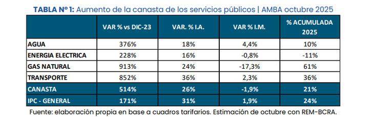 How was the increase in public services since 2023