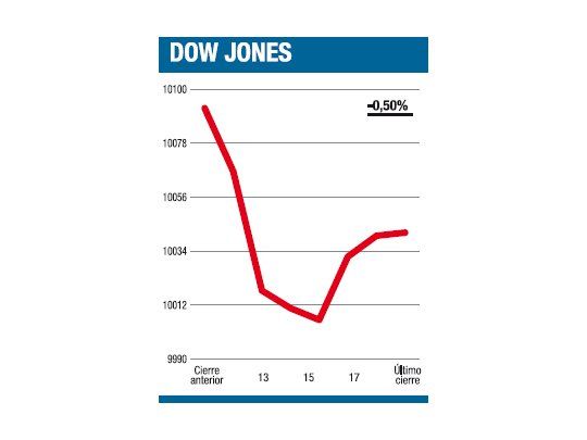 En suba o en baja, el dólar es quien manda