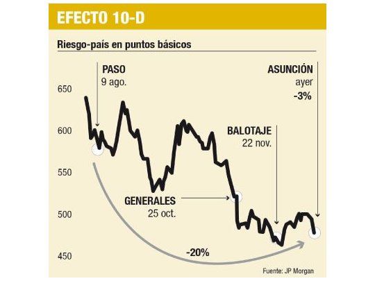 Avanzó “blue” a $ 14,77; el riesgo-país cayó un 3%