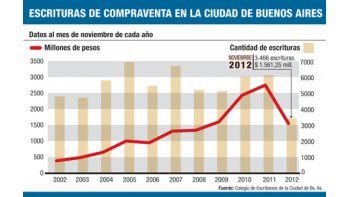 ámbito.com | Otro derrumbe en venta de inmuebles: el 43,5% en noviembre