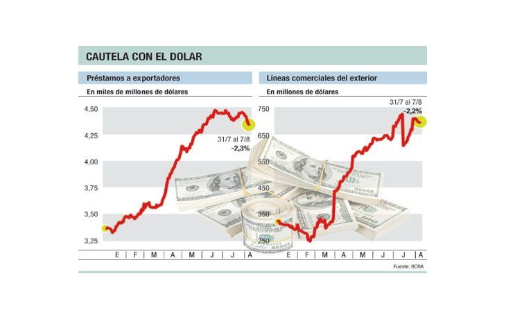 BCRA busca dólares: traba créditos a los exportadores