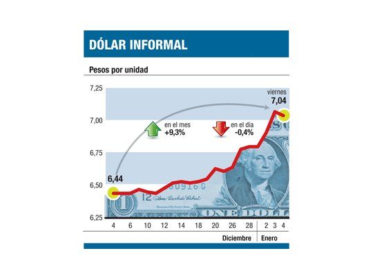 Se frenó suba del dólar “blue”; también de bonos
