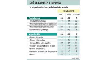 Cayó un 42% el superávit comercial en octubre