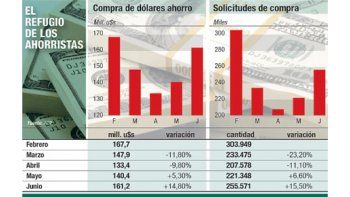 ámbito.com | Efecto buitres: se despertó la compra de dólares en junio