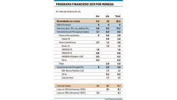 ámbito.com | Deuda: para cerrar 2019 faltan u$s12.000 M (es lo que le pedirán al FMI)