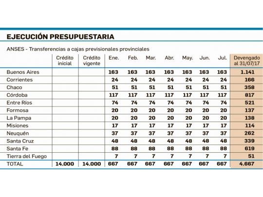 Crece pulseada entre provincias y Nación por fondos previsionales