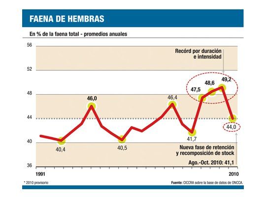 Retención de hembras confirma recuperación del stock vacuno