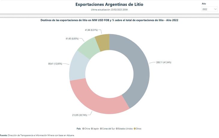 El Gobierno negocia acuerdo con Estados Unidos para potenciar exportaciones de litio argentino imagen-2