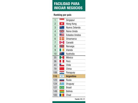Cayó la Argentina en otro ranking del BM