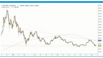 ámbito.com | Bitcoin: ¿ETF alcista u oportunidad histórica de compra?
