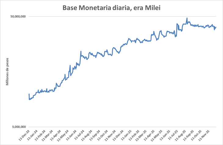 Según la información del BCRA, el gobierno recién frenó la emisión de dinero en agosto de este año, lo que implica siguiendo la teoría del gobierno que la inflación recién seria dominada -en torno al 0%- entre abril de 2027 y enero de 2028. Según la información del BCRA, el gobierno recién frenó la emisión de dinero en agosto de este año, lo que implica siguiendo la teoría del gobierno que la inflación recién seria dominada -en torno al 0%- entre abril de 2027 y enero de 2028.
