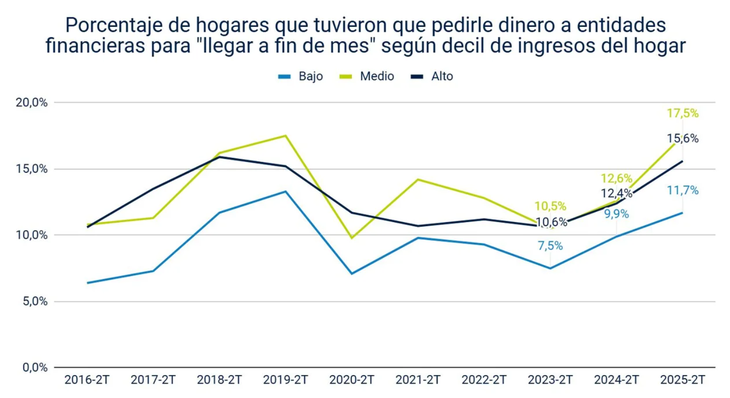 La clase media, la m&aacute;s afectada por el reacomodamiento de precios relativos