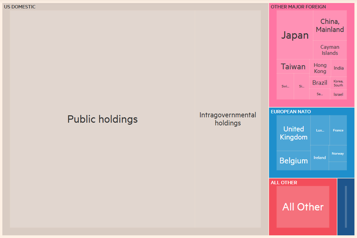 Quiénes tienen los bonos de EEUU, según el Financial Times
