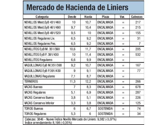 Mercado de Liniers con bajas del 3%