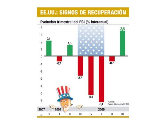 Sorprendió fuerte suba del PBI en los EE.UU.