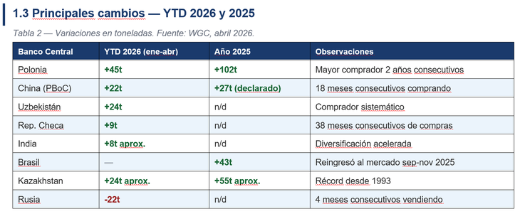 Tendencia soberana: el gráfico de Criteria muestra el claro predominio de Polonia y China como principales compradores netos de oro físico a nivel mundial, buscando proteger sus reservas contra sanciones e inestabilidad cambiaria. Tendencia soberana: el gráfico de Criteria muestra el claro predominio de Polonia y China como principales compradores netos de oro físico a nivel mundial, buscando proteger sus reservas contra sanciones e inestabilidad cambiaria.