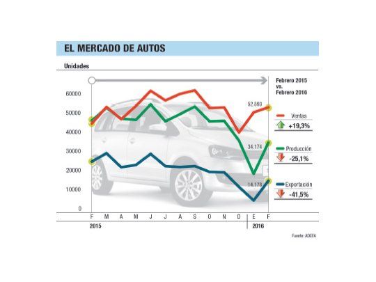 Autos: cayó un 25% la producción por derrumbe de Brasil